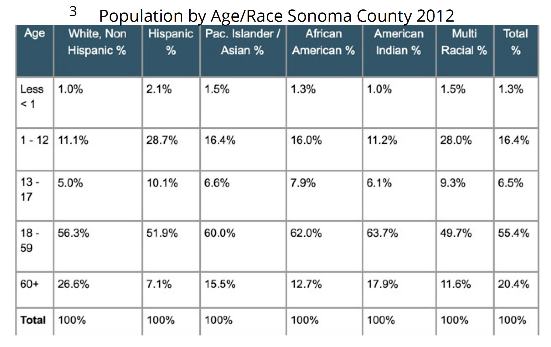 Sonoma County Demographic and Poverty Profile - Sonoma CAN